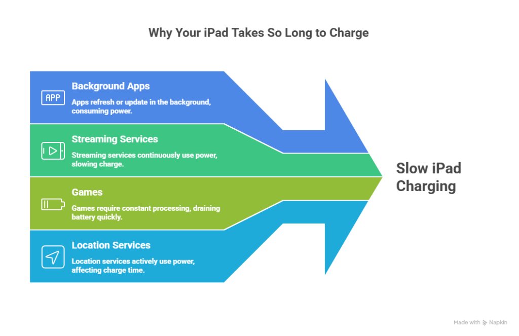 This image describes the top reasons and gives the answer to the question, “Why does my iPad take so long to charge?”